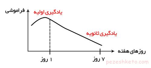 فراموشی تجزیه ای چیست
