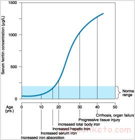 هموکروماتوز چیست